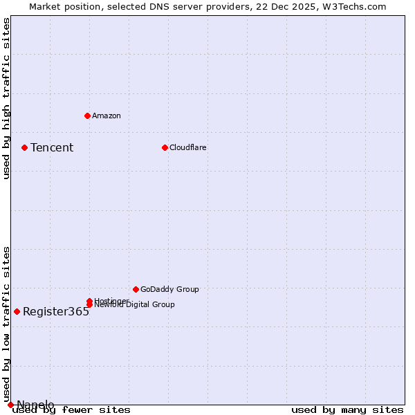 Market position of Tencent vs. Register365 vs. Nanelo