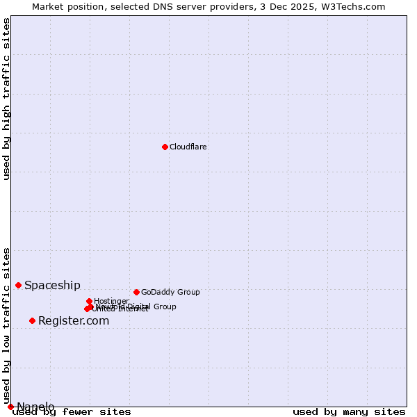 Market position of Register.com vs. Spaceship vs. Nanelo