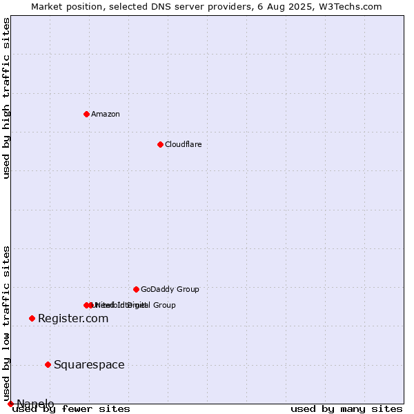 Market position of Squarespace vs. Register.com vs. Nanelo
