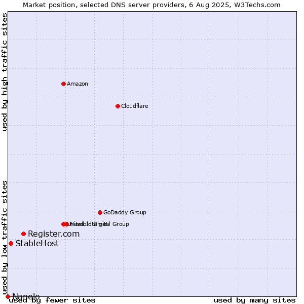 Market position of Register.com vs. StableHost vs. Nanelo