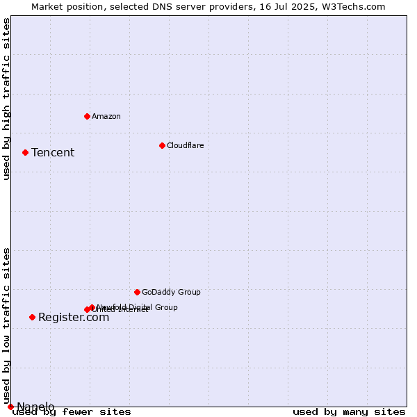 Market position of Register.com vs. Tencent vs. Nanelo