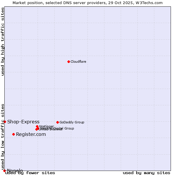 Market position of Register.com vs. Shop-Express vs. Nanelo