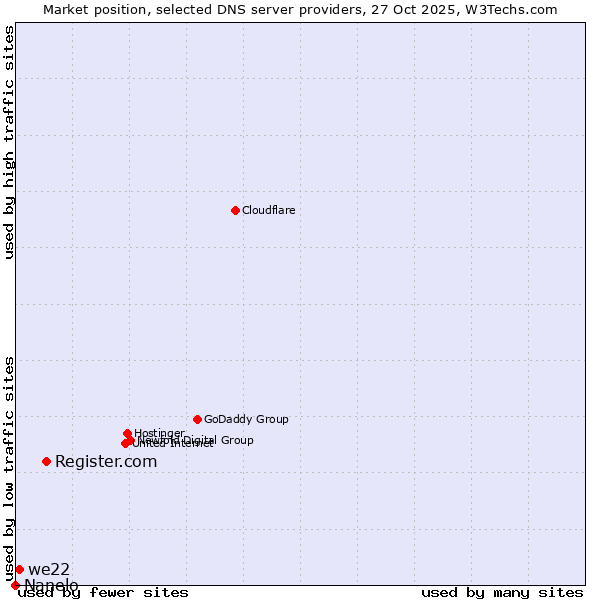 Market position of Register.com vs. we22 vs. Nanelo