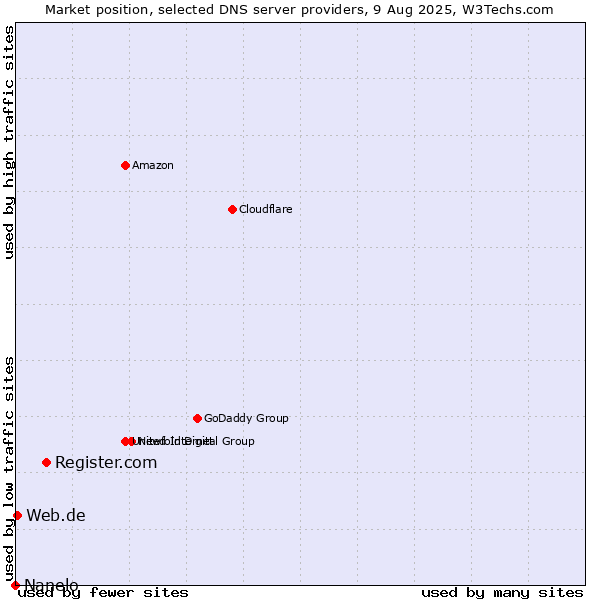 Market position of Register.com vs. Web.de vs. Nanelo