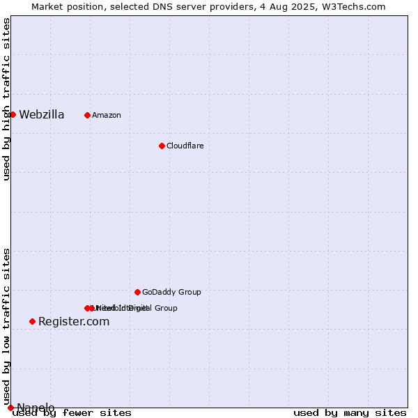 Market position of Register.com vs. Webzilla vs. Nanelo