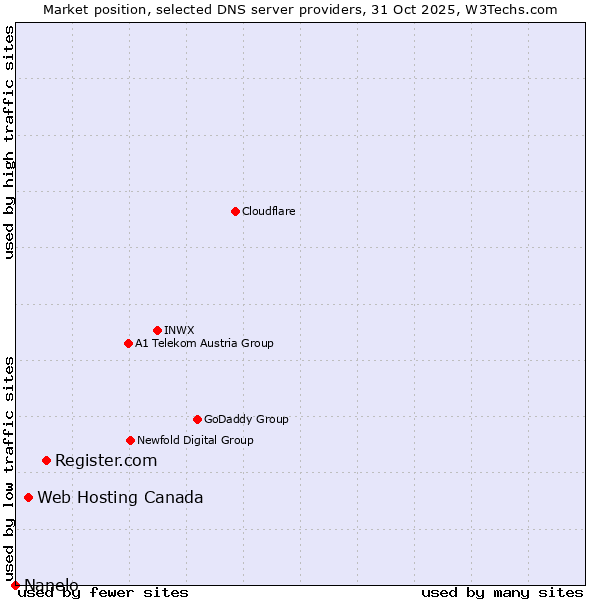 Market position of Register.com vs. Web Hosting Canada vs. Nanelo