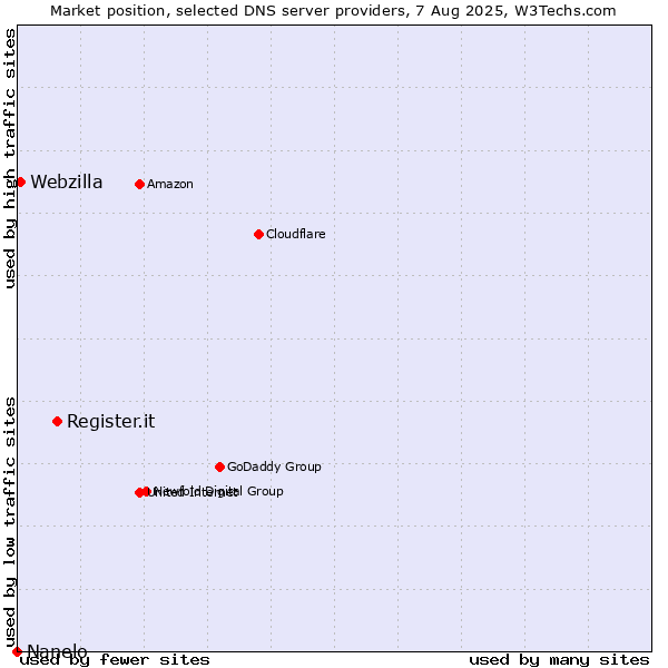 Market position of Register.it vs. Webzilla vs. Nanelo