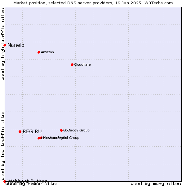 Market position of REG.RU vs. Nanelo vs. Webhost Python