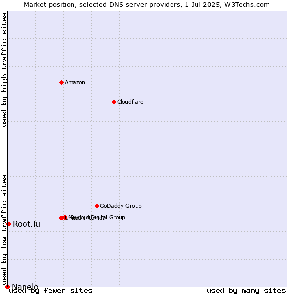 Market position of Root.lu vs. Nanelo