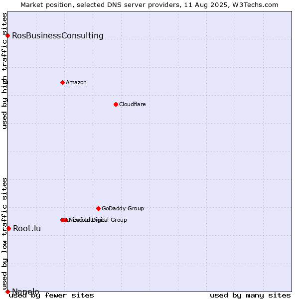 Market position of Root.lu vs. RosBusinessConsulting vs. Nanelo