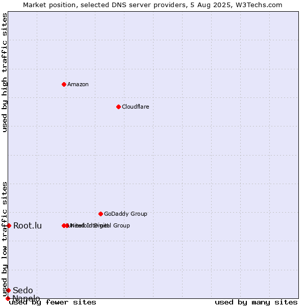 Market position of Root.lu vs. Sedo vs. Nanelo
