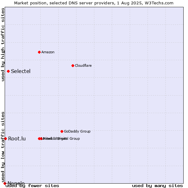 Market position of Selectel vs. Root.lu vs. Nanelo