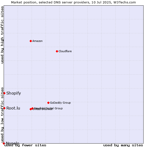 Market position of Root.lu vs. Shopify vs. Nanelo