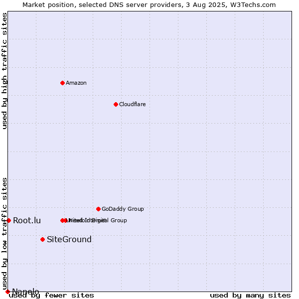 Market position of SiteGround vs. Root.lu vs. Nanelo