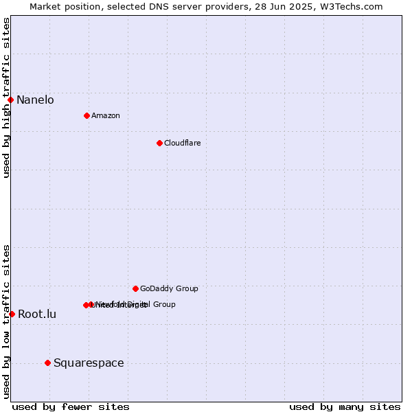 Market position of Squarespace vs. Root.lu vs. Nanelo