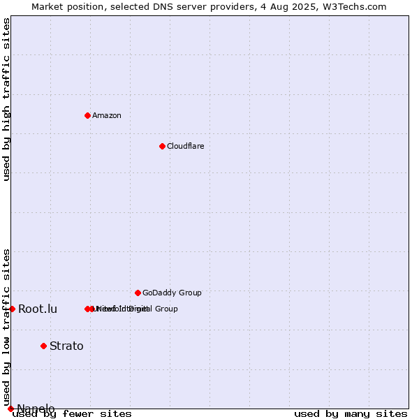Market position of Strato vs. Root.lu vs. Nanelo