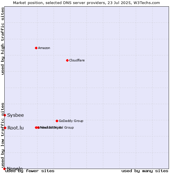 Market position of Root.lu vs. Sysbee vs. Nanelo