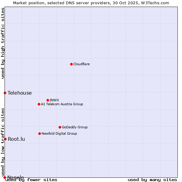 Market position of Root.lu vs. Telehouse vs. Nanelo