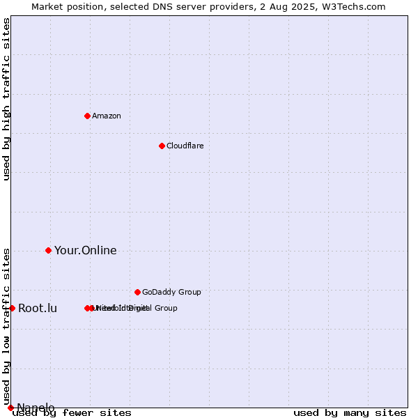 Market position of Your.Online vs. Root.lu vs. Nanelo