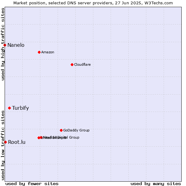 Market position of Turbify vs. Root.lu vs. Nanelo
