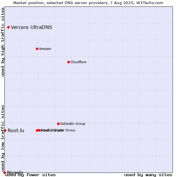 Market position of Vercara UltraDNS vs. Root.lu vs. Nanelo