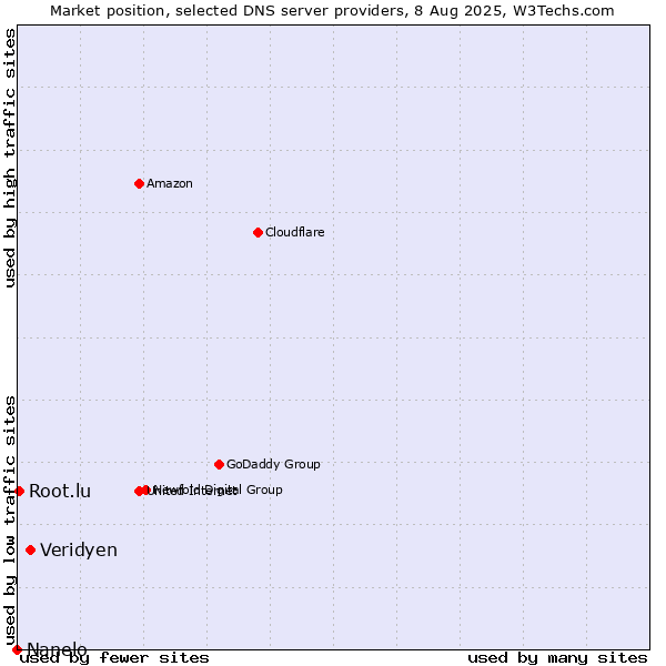 Market position of Veridyen vs. Root.lu vs. Nanelo