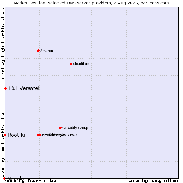 Market position of 1&1 Versatel vs. Root.lu vs. Nanelo