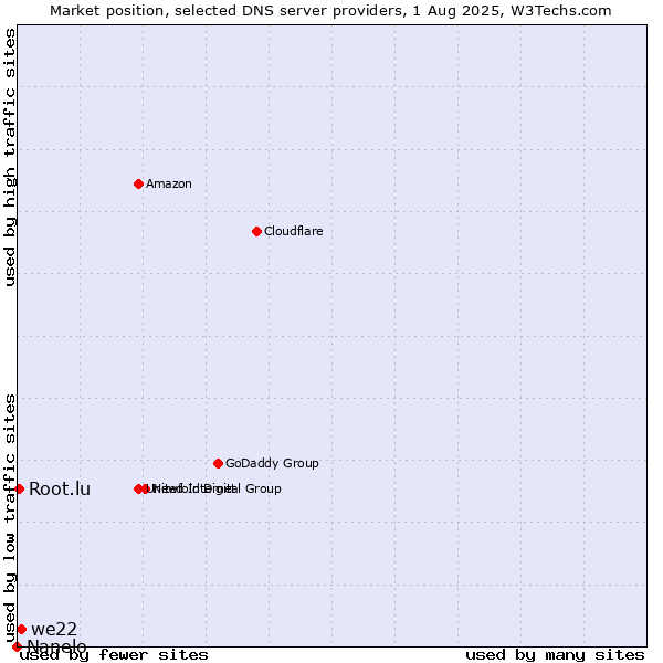 Market position of we22 vs. Root.lu vs. Nanelo