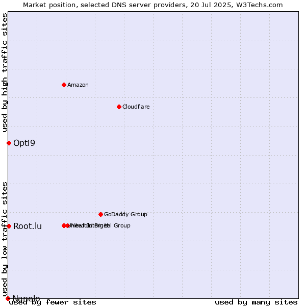 Market position of Opti9 vs. Root.lu vs. Nanelo