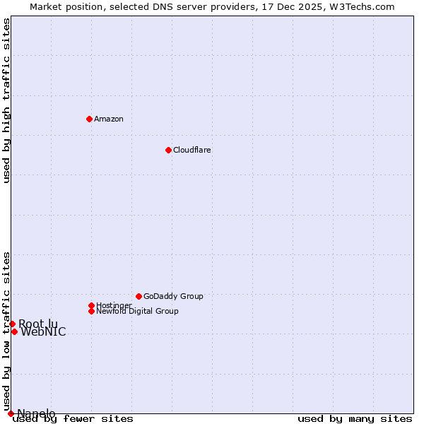 Market position of WebNIC vs. Root.lu vs. Nanelo