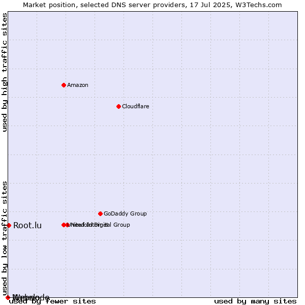 Market position of Root.lu vs. Nanelo vs. Webnode