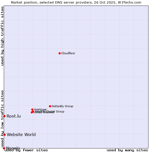 Market position of Website World vs. Root.lu vs. Nanelo