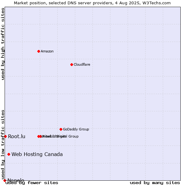 Market position of Web Hosting Canada vs. Root.lu vs. Nanelo