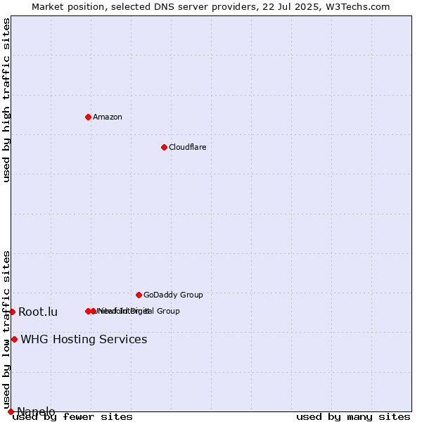 Market position of WHG Hosting Services vs. Root.lu vs. Nanelo
