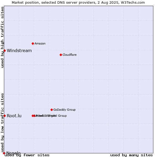 Market position of Windstream vs. Root.lu vs. Nanelo