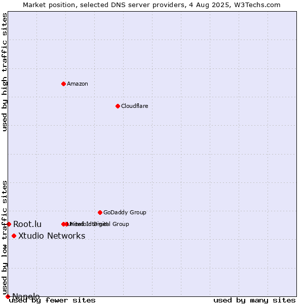 Market position of Xtudio Networks vs. Root.lu vs. Nanelo