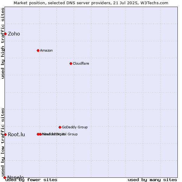 Market position of Zoho vs. Root.lu vs. Nanelo