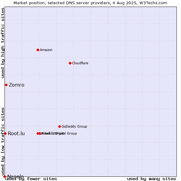 Market position of Zomro vs. Root.lu vs. Nanelo