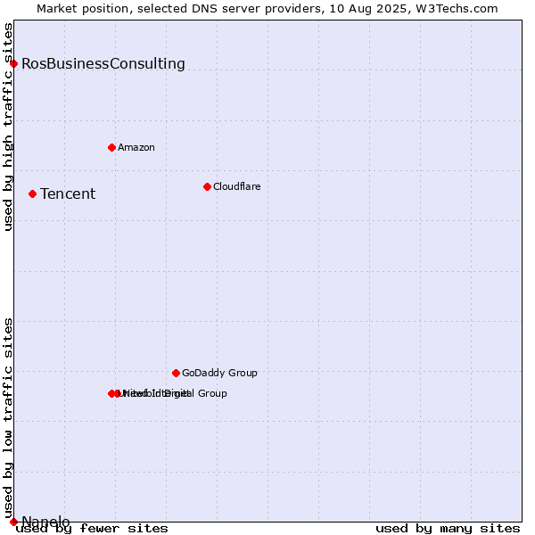 Market position of Tencent vs. RosBusinessConsulting vs. Nanelo