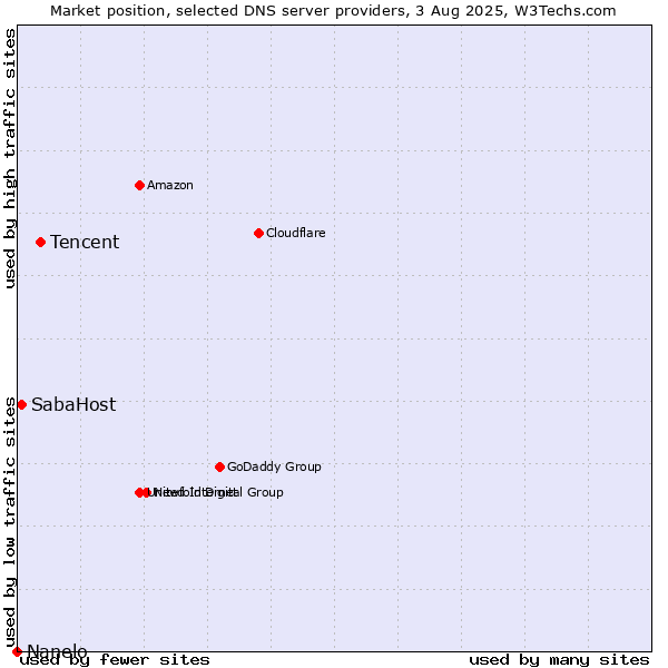 Market position of Tencent vs. SabaHost vs. Nanelo