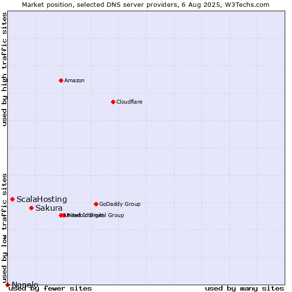 Market position of Sakura vs. ScalaHosting vs. Nanelo