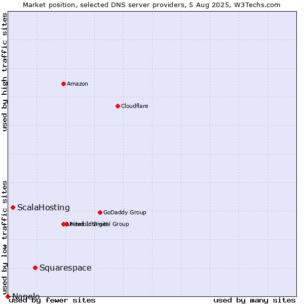 Market position of Squarespace vs. ScalaHosting vs. Nanelo