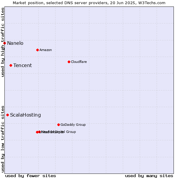 Market position of Tencent vs. ScalaHosting vs. Nanelo