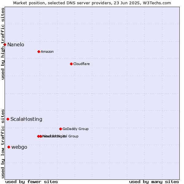 Market position of webgo vs. ScalaHosting vs. Nanelo