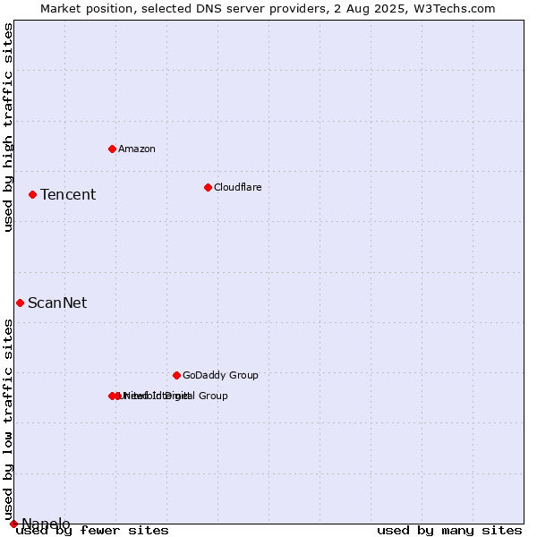 Market position of Tencent vs. ScanNet vs. Nanelo