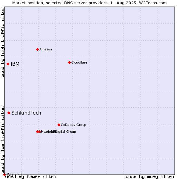 Market position of SchlundTech vs. IBM vs. Nanelo