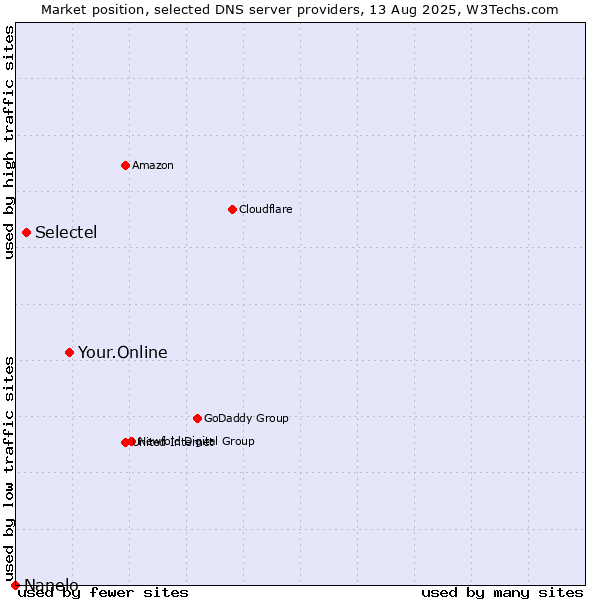 Market position of Your.Online vs. Selectel vs. Nanelo