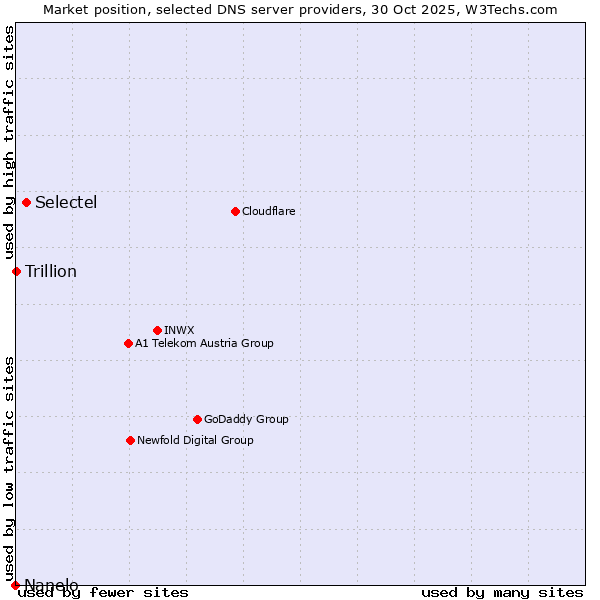 Market position of Selectel vs. Trillion vs. Nanelo