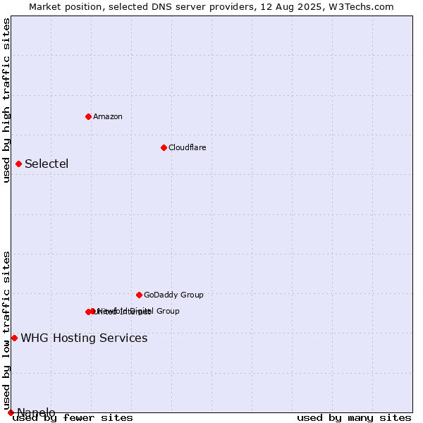 Market position of Selectel vs. WHG Hosting Services vs. Nanelo