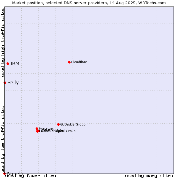 Market position of IBM vs. Selly vs. Nanelo